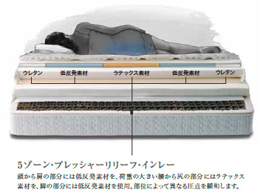 頭から肩の部分には低反発素材を、荷重の大きい腰から尻の部分にはラテックス素材を、脚の部分には低反発素材を使用。部位によって異なる圧点を緩和する「5ゾーン・プレッシャーリリーフ・インレー」
