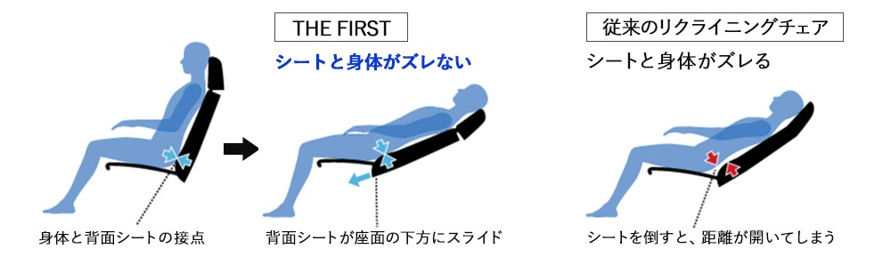 「ザ・ファースト」と「従来のリクライニングチェア」の違い