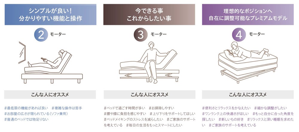 モーションの種類 2モーター / 3モーター / 4モーター